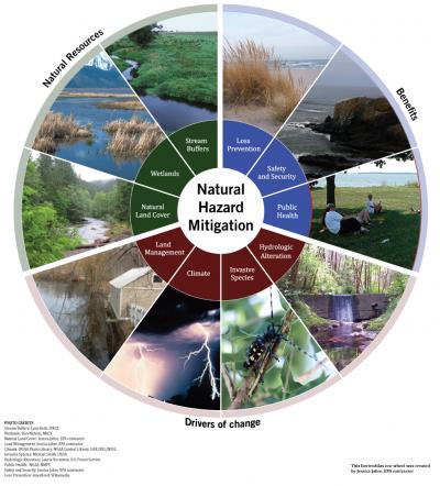Natural Hazard Mitigation