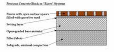 Pervious Pavement Detail. From City of Portland 2004 Stormwater Management Manual.