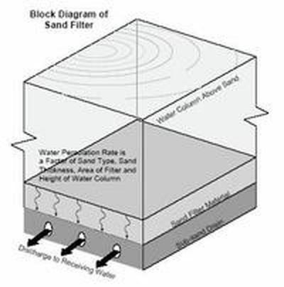 Sand Filter Schematic. From City of Portland 2004 Stormwater Management Manual.